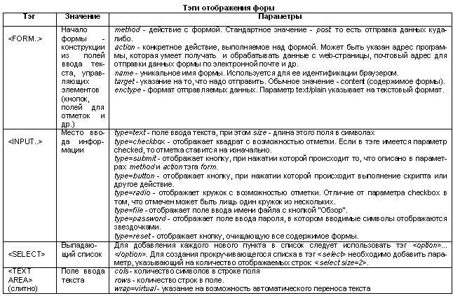 Для того чтобы какойлибо элемент формы мог принимать участие в передаче - фото 101