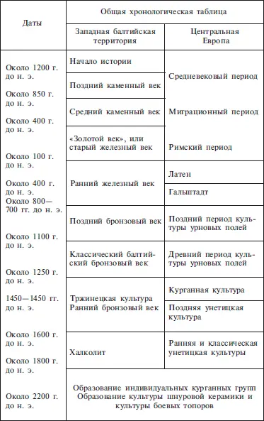 Предисловие Древние балты занимали территории разные по своему географическому - фото 1