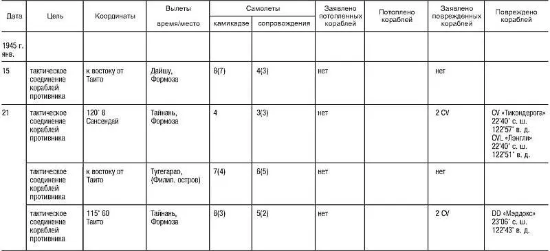 Итог операций в зоне Формозы III Операции камикадзе в зоне Окинавы 1 - фото 22
