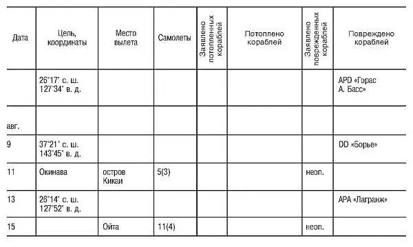 2 Операции 1го воздушного флота - фото 34