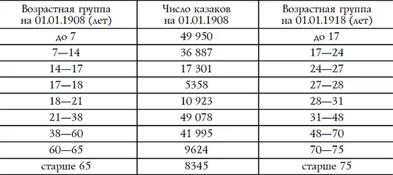 Жирным шрифтом выделены те возраста которые должны были подлежать призыву в - фото 19