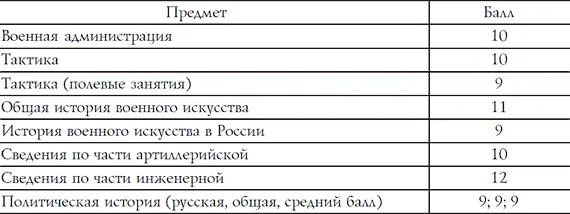 Из таблицы видно что высший балл АИ Дутов получил за курс сведений по части - фото 3
