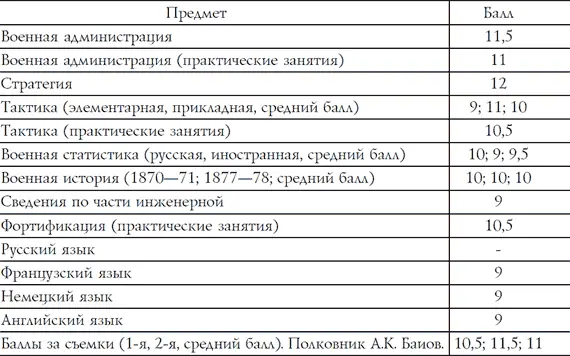 В старшем классе лучший балл Дутов имел по стратегии чуть ниже был его - фото 4