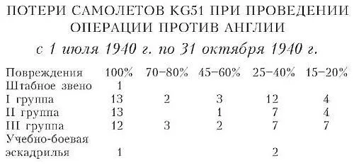12 августа 1940 г когда погиб командир оберст доктор Фиссер потери самолетов - фото 5