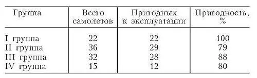 Из 1945 самолетов развернутых против России 61 общей численности - фото 12
