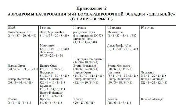 Бомбардировочная эскадра Эдельвейс История немецкого военновоздушного соединения - фото 14