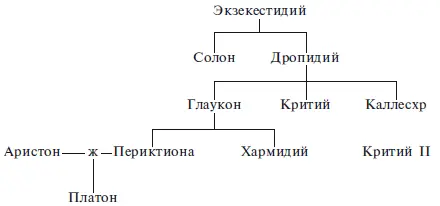 По Лисию Проклу У Платона также были другие родственники но неясно кем в - фото 27