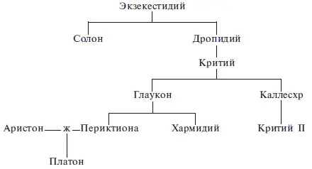 У Платона также были другие родственники но неясно кем в точности приходились - фото 28