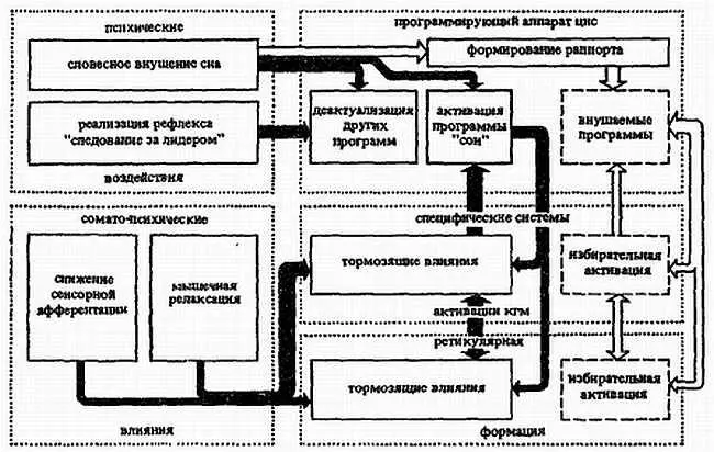 Рис 68 Принципиальная схема взаимодействия основных психофизиологических - фото 63