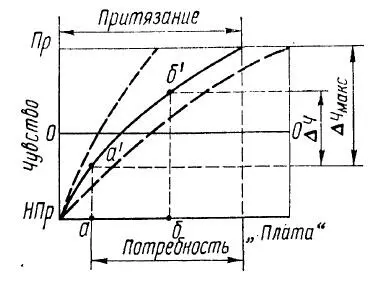 Рис 22 Зависимость чувства от платы Чувство изменяется от неприятно НПр - фото 22