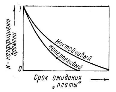 Рис 27 Изменение коэффициента времени в зависимости от предполагаемого срока - фото 27