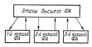 Рис 31 Схема двухуровневого функционального акта Включение очередного - фото 31
