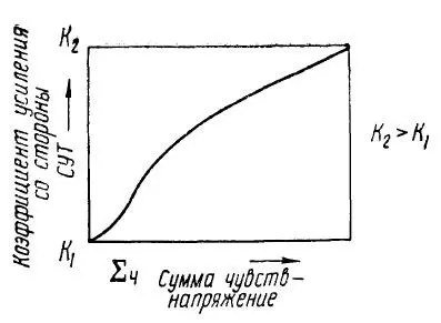 Рис 34 Характеристика СУТ коэффициент усиления избранной модели со стороны - фото 34