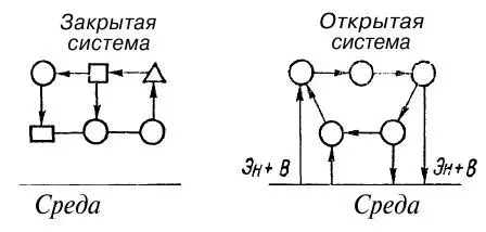Рис 5 Схемы простых систем закрытой и открытой Между элементами происходит - фото 5