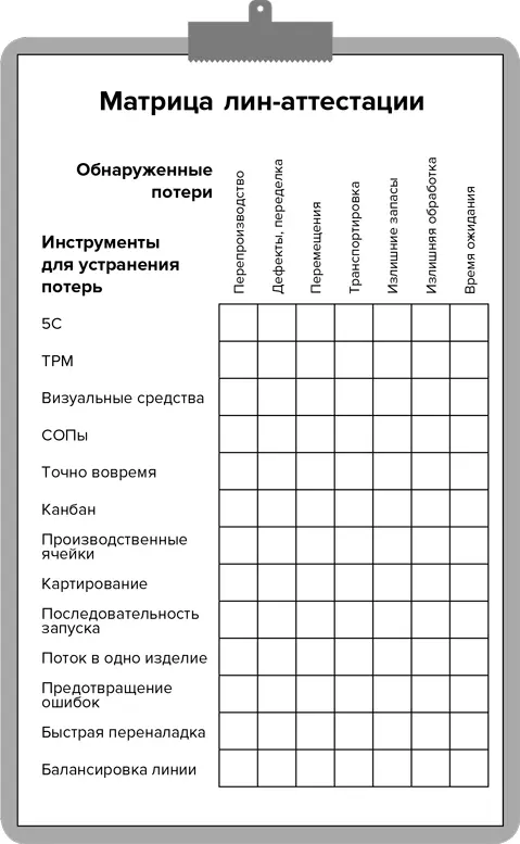 Введение в методику бережливого производства Аттестация вероятно вскроет - фото 17