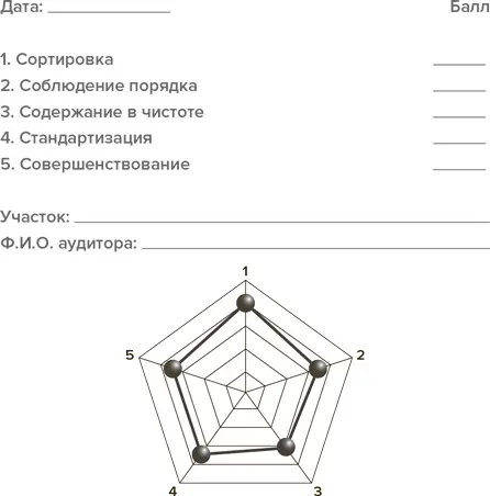 Чтобы Совершенствовать систему 5С руководители и рабочие должны проводить - фото 22
