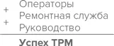 Ремонтники должны тесно сотрудничать с операторами обучать их тому на что - фото 23