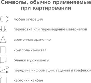 Карта потока создания ценности объясняется в книге Майка Ротера и - фото 37