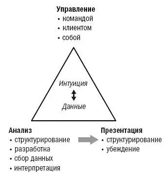 Вот мы и подошли к последнему этапу процесса решения проблем в McKinsey - фото 15