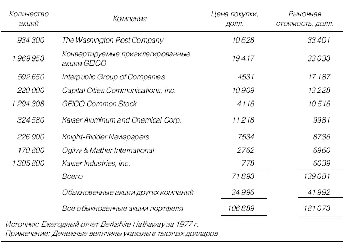 Таблица П2Портфель обыкновенных акций Berkshire Hathaway 1978 г Таблица - фото 49