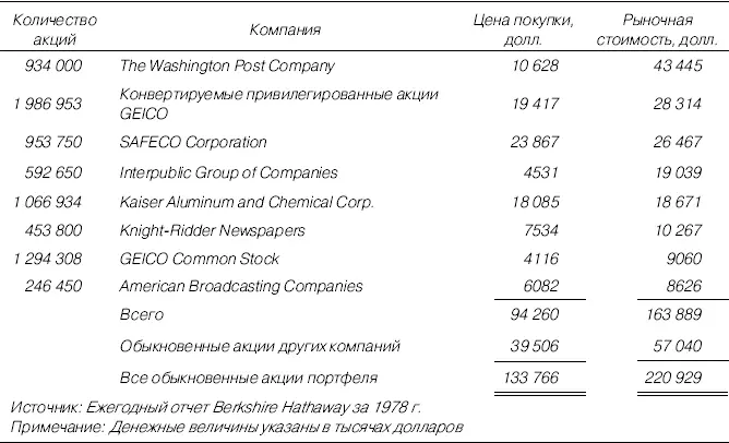Таблица П3Портфель обыкновенных акций Berkshire Hathaway 1979 г Таблица - фото 50