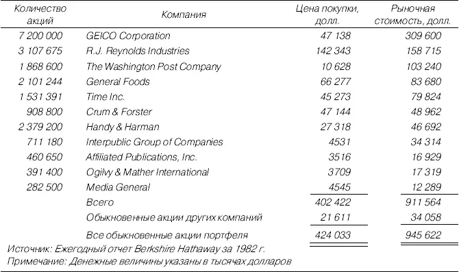 Таблица П7Портфель обыкновенных акций Berkshire Hathaway 1983 г Таблица - фото 54