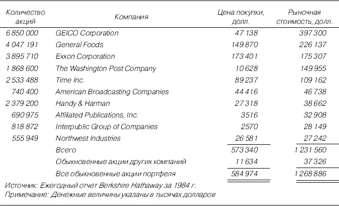 Таблица П9Портфель обыкновенных акций Berkshire Hathaway 1985 г Таблица - фото 56