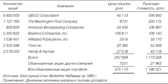 Таблица П10Портфель обыкновенных акций Berkshire Hathaway 1986 г - фото 57