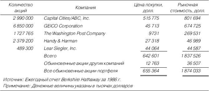 Таблица П11Портфель обыкновенных акций Berkshire Hathaway 1987 г - фото 58