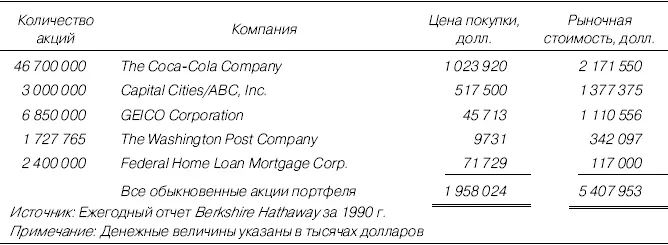 Таблица П15Портфель обыкновенных акций Berkshire Hathaway 1991 г - фото 62