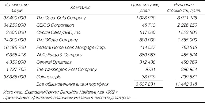Таблица П17Портфель обыкновенных акций Berkshire Hathaway 1993 г - фото 64