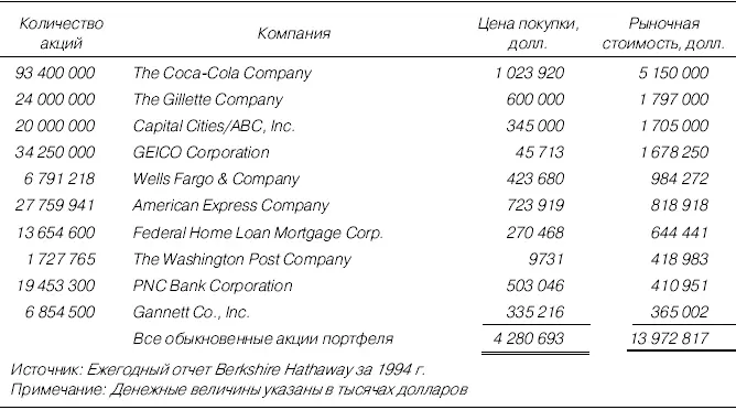 Таблица П19Портфель обыкновенных акций Berkshire Hathaway 1995 г - фото 66