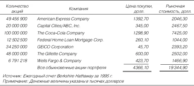 Таблица П20Портфель обыкновенных акций Berkshire Hathaway 1996 г - фото 67