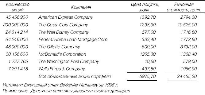 Таблица П21Портфель обыкновенных акций Berkshire Hathaway 1997 г - фото 68