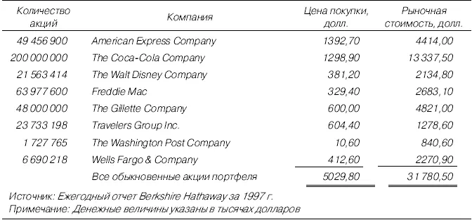 Таблица П22Портфель обыкновенных акций Berkshrre Hathaway 1998 г - фото 69