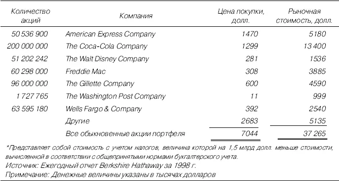 Таблица П23Портфель обыкновенных акций Berkshire Hathaway 1999 г - фото 70