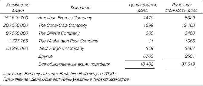 Таблица П25Портфель обыкновенных акций Berkshire Hathaway 2001 г - фото 72