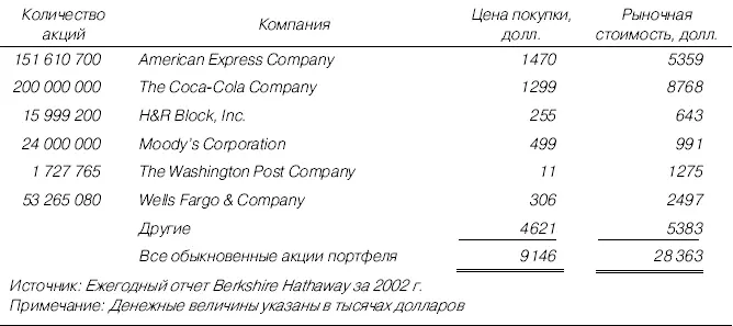 Таблица П27Портфель обыкновенных акций Berkshire Hathaway 2003 г - фото 74