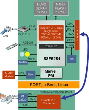 Структура SheevaPlug благодаря поддержке интерфейса JTAG является открытой для - фото 3