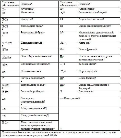 К родословной должна быть составлена легенда объяснение сокращений и выводы о - фото 1