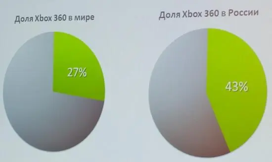 Открытие российского сервиса Xbox Live немаловажное для местных игроков - фото 6