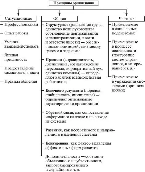 Рис 14Структурная схема принципов организации Контрольные вопросы 1 Что - фото 7