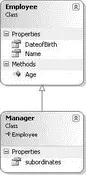 Figure 61 Employeeis known as the base class and Manageris a derived class - фото 111