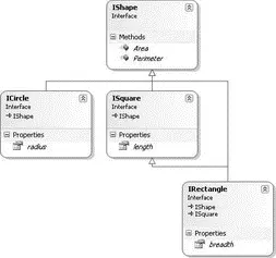 Figure 69 Here the IShapeinterface contains two methods Areaand - фото 119