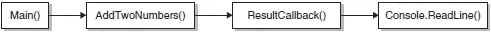 Figure 71 A better way to organize the program is to call the - фото 121