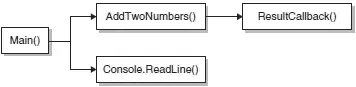 Figure 72 In this asynchronous model when the AddTwoNumbersfunction is - фото 122