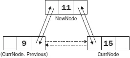 Figure 98 Figure 99 shows the case when the node to be inserted 11 is - фото 145