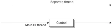 Figure 109 To update a Windows Forms control from another thread use a - фото 156