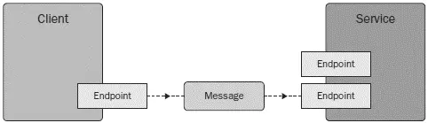 Figure 2018 The address of a WCF service depends on the protocols used for the - фото 469