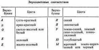 Если соответствия звуков речи определенным цветам существуют пусть даже в - фото 40